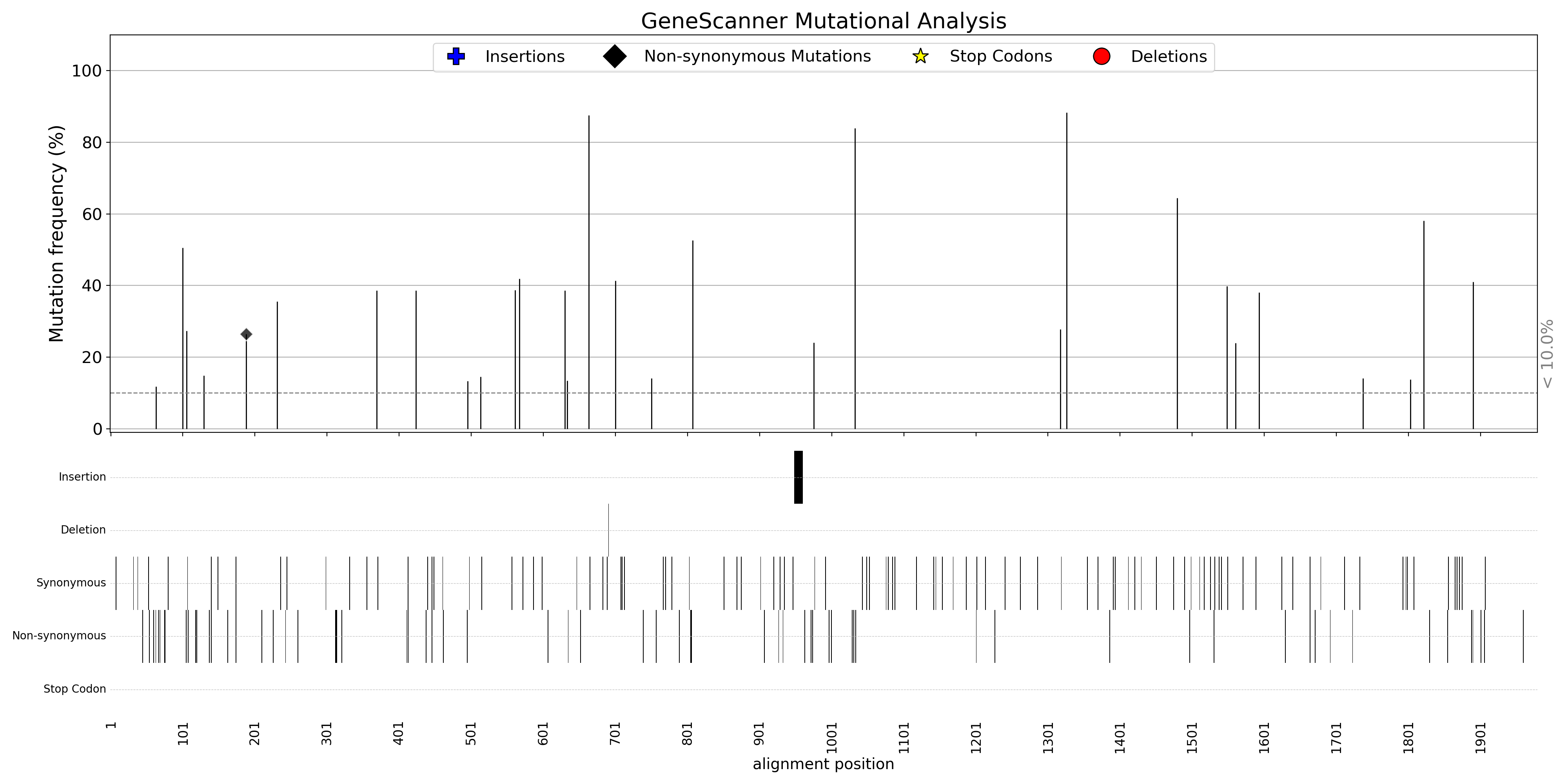 Mutation Analysis